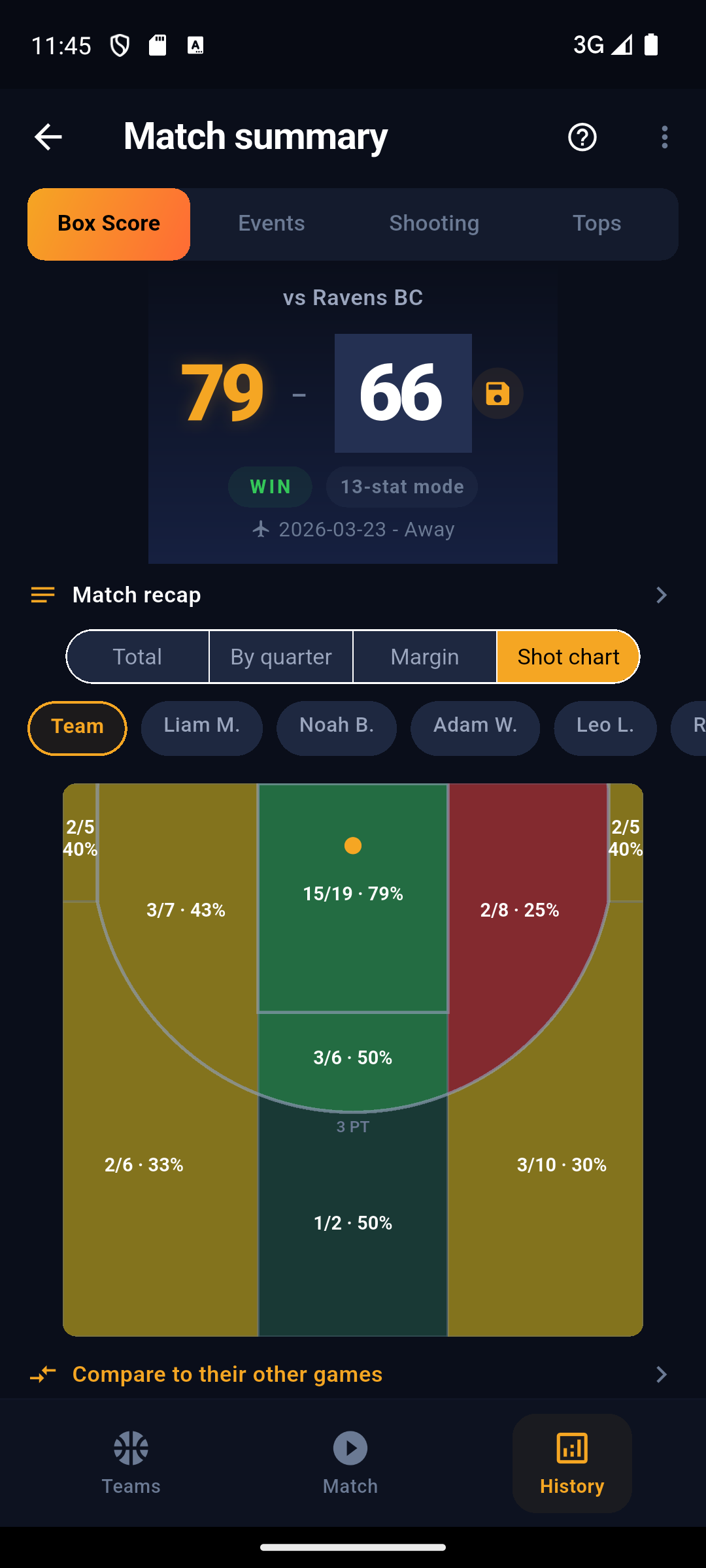 Shot chart